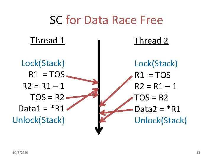 SC for Data Race Free Thread 1 Lock(Stack) R 1 = TOS R 2