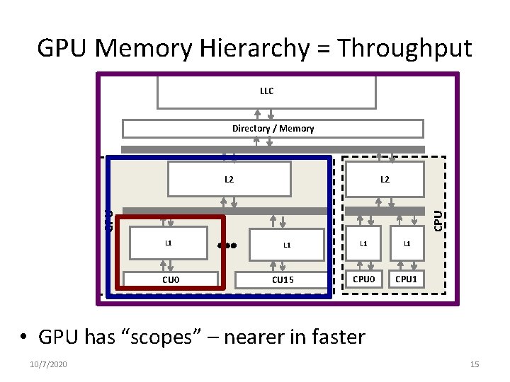 GPU Memory Hierarchy = Throughput LLC Directory / Memory L 2 CPU GPU L