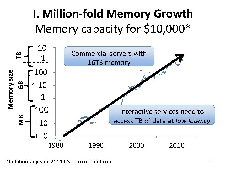 I. Million-fold Memory Growth Memory capacity for $10, 000* TB 10, 000. 00 10