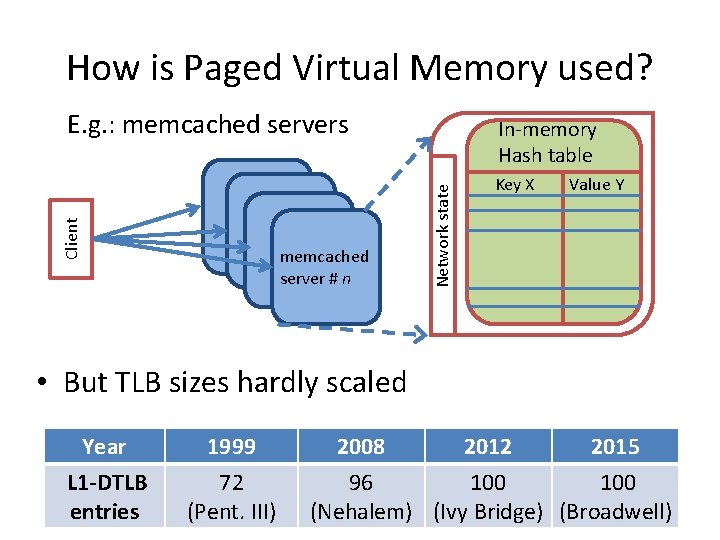 How is Paged Virtual Memory used? memcached server # n In-memory Hash table Network