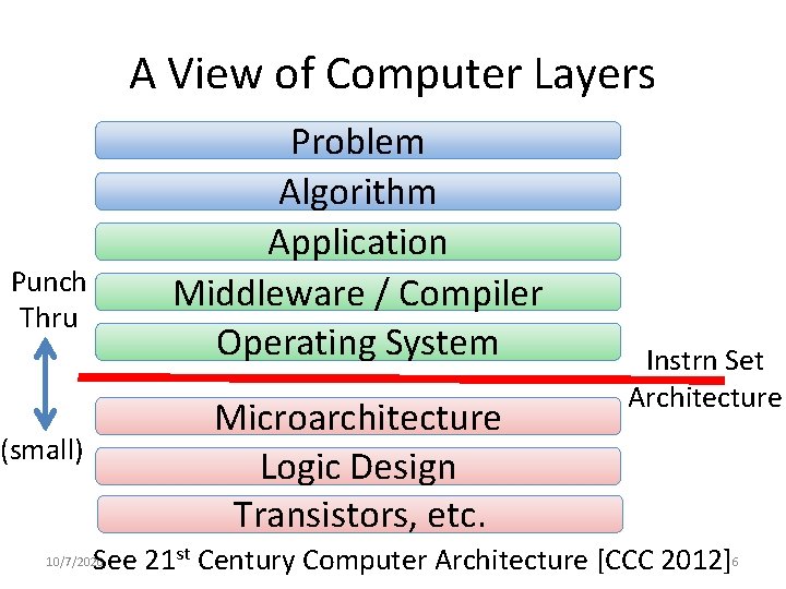 A View of Computer Layers Problem Algorithm Application Middleware / Compiler Operating System Punch