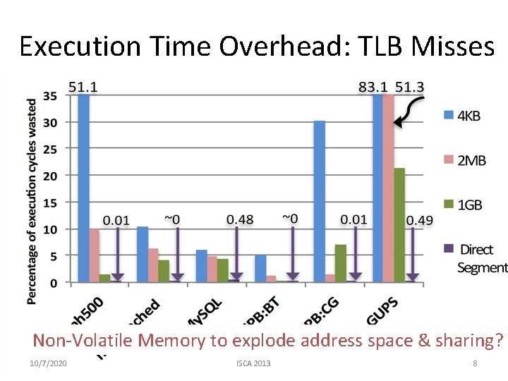 Execution Time Overhead: TLB Misses Non-Volatile Memory to explode address space & sharing? 10/7/2020