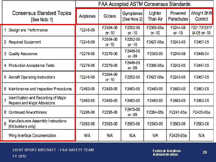 LIGHT SPORT AIRCRAFT – FAA SAFETY TEAM FY 2012 Federal Aviation Administration 20 