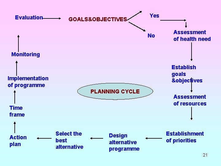 Evaluation GOALS&OBJECTIVES Yes No Assessment of health need Monitoring Establish goals &objectives Implementation of