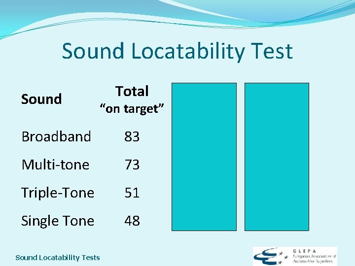 Sound Locatability Test Sound Fixed “on target” Random Total Broadband 83 Multi-tone Positive 63