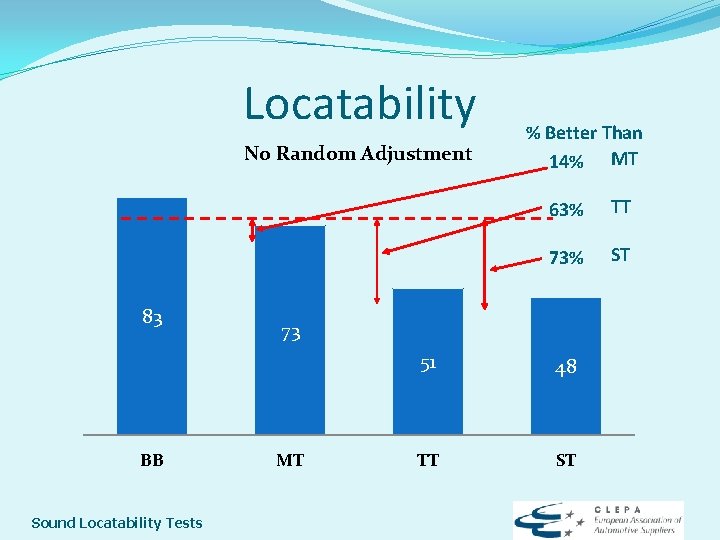 Locatability No Random Adjustment 83 BB Sound Locatability Tests % Better Than 14% MT