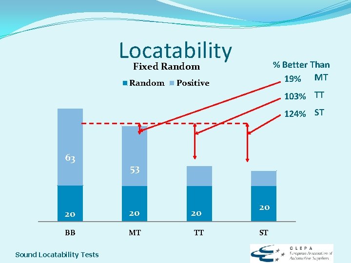 Locatability % Better Than 19% MT Fixed Random Positive 103% TT 124% ST 63