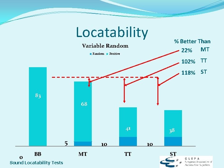 Locatability Variable Random Positive % Better Than 22% MT 102% TT 118% ST 83