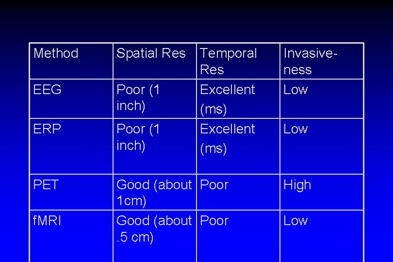 Method Spatial Res EEG Poor (1 inch) ERP Poor (1 inch) PET Good (about