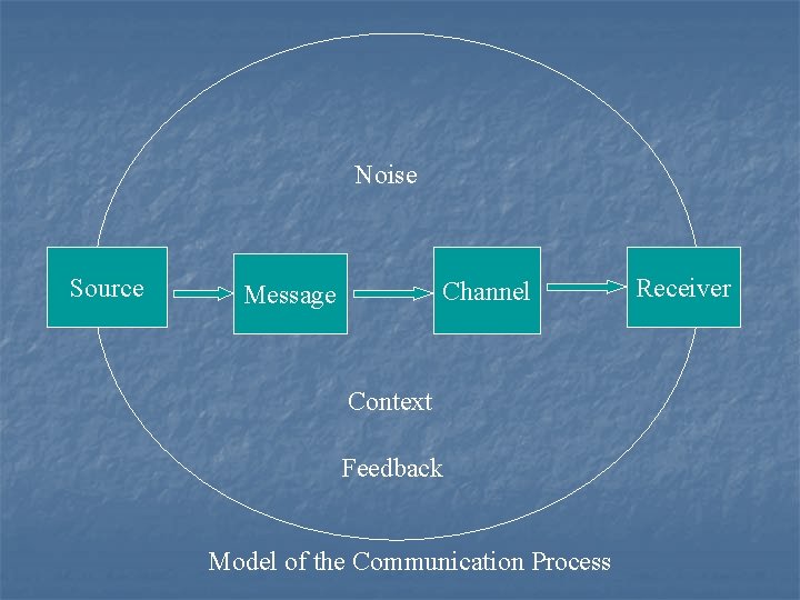 Noise Source Channel Message Context Feedback Model of the Communication Process Receiver 