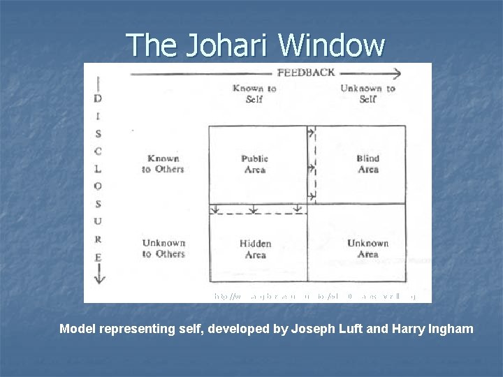 The Johari Window http: //www. augsburg. edu/education/edc 210/images/overall. jpeg Model representing self, developed by