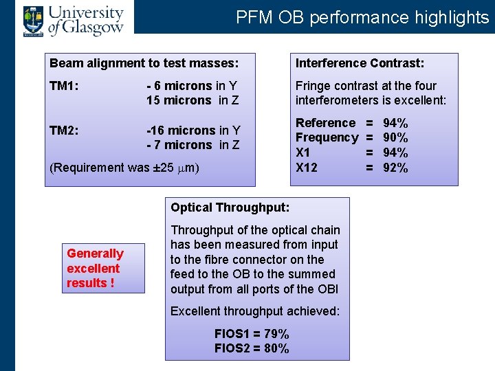 PFM OB performance highlights Beam alignment to test masses: Interference Contrast: TM 1: -