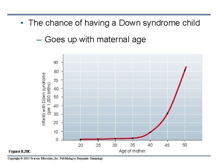  • The chance of having a Down syndrome child – Goes up with