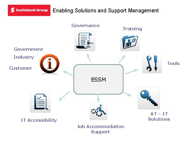 Enabling Solutions and Support Management Governance Training Government Industry Tools Customer ESSM AT –