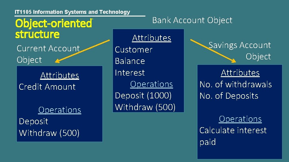 IT 1105 Information Systems and Technology Object-oriented structure Current Account Object Attributes Credit Amount