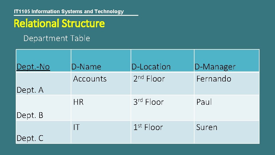 IT 1105 Information Systems and Technology Relational Structure Department Table Dept. -No Dept. A