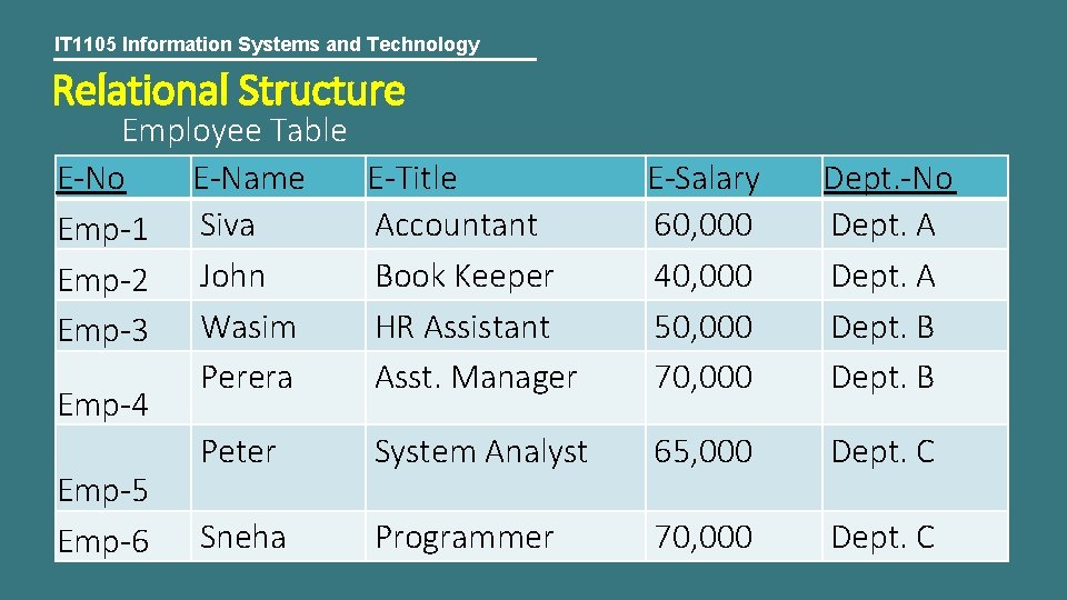 IT 1105 Information Systems and Technology Relational Structure Employee Table E-No E-Name Emp-1 Siva