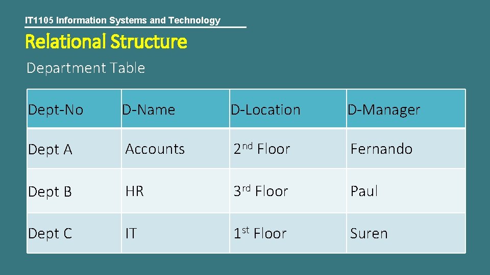 IT 1105 Information Systems and Technology Relational Structure Department Table Dept-No D-Name D-Location D-Manager