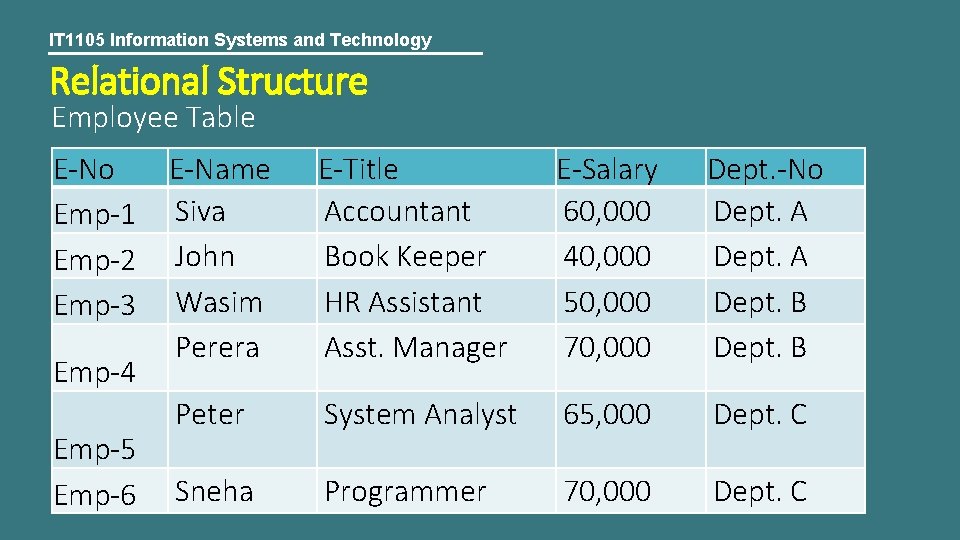 IT 1105 Information Systems and Technology Relational Structure Employee Table E-No Emp-1 Emp-2 Emp-3