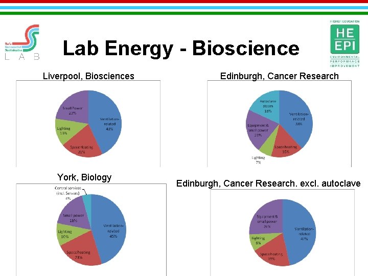 Lab Energy - Bioscience Liverpool, Biosciences York, Biology Edinburgh, Cancer Research. excl. autoclave 