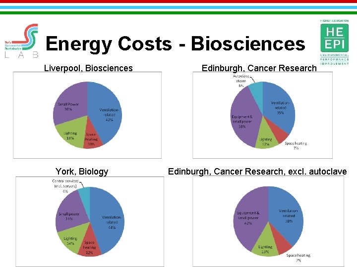 Energy Costs - Biosciences Liverpool, Biosciences York, Biology Edinburgh, Cancer Research, excl. autoclave 