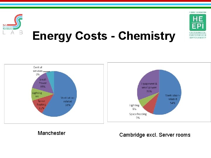 Energy Costs - Chemistry Manchester Cambridge excl. Server rooms 