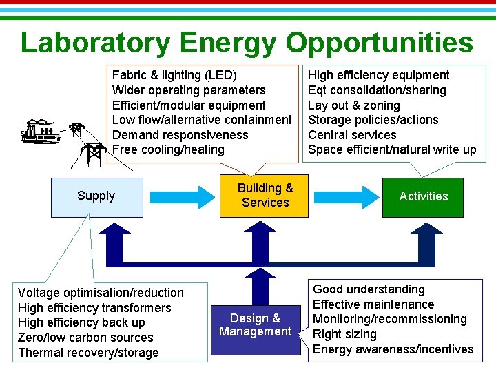 Laboratory Energy Opportunities Fabric & lighting (LED) Wider operating parameters Efficient/modular equipment Low flow/alternative