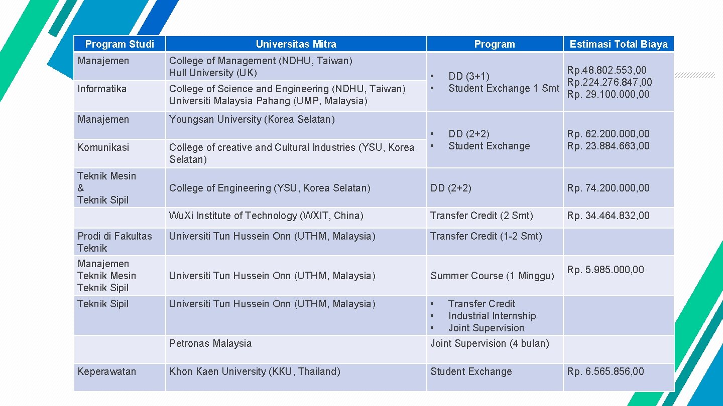 Program Studi Manajemen Universitas Mitra College of Management (NDHU, Taiwan) Hull University (UK) Informatika