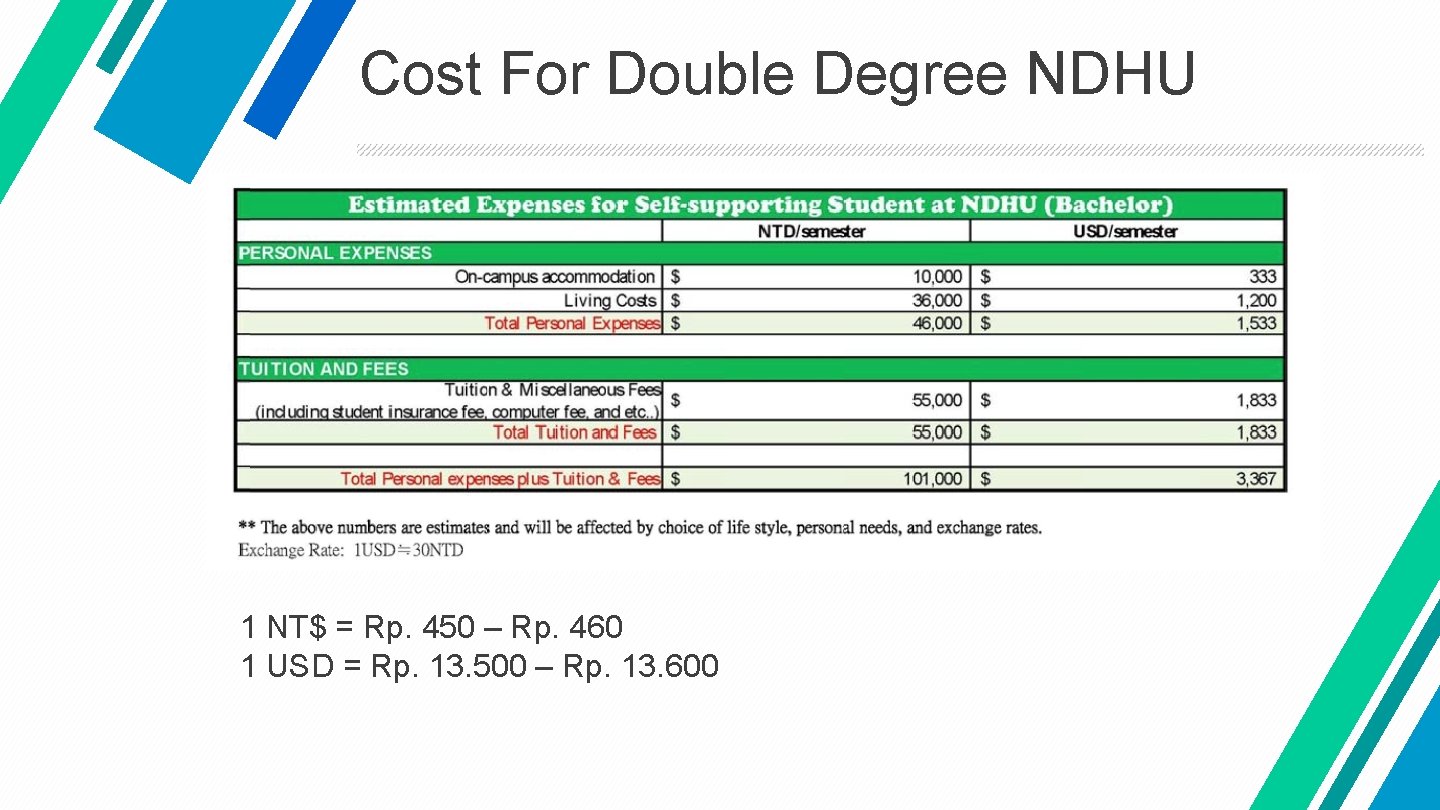 Cost For Double Degree NDHU 1 NT$ = Rp. 450 – Rp. 460 1