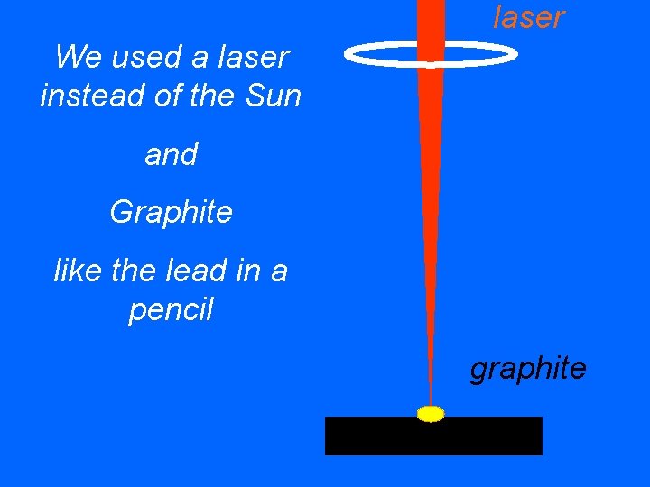 laser We used a laser instead of the Sun and Graphite like the lead
