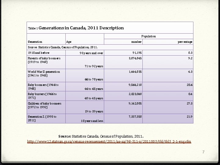 Table 1 Generations in Canada, 2011 Description Population Generation Age number percentage 91, 195