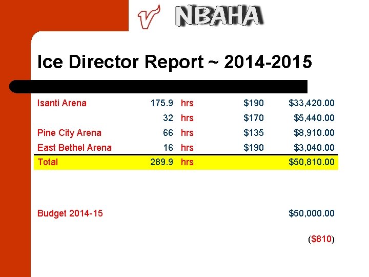 Ice Director Report ~ 2014 -2015 Isanti Arena 175. 9 hrs $190 $33, 420.