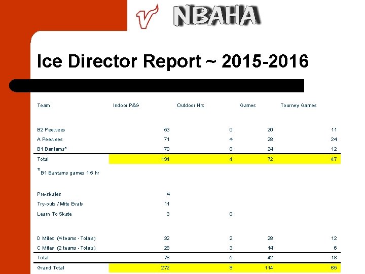 Ice Director Report ~ 2015 -2016 Team Indoor P&G Outdoor Hrs Games Tourney Games