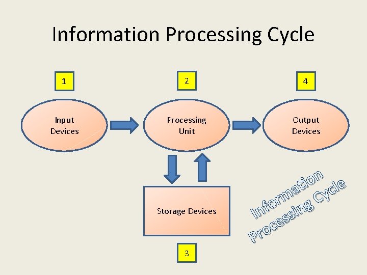 Information Processing Cycle 1 2 4 Input Devices Processing Unit Output Devices Storage Devices