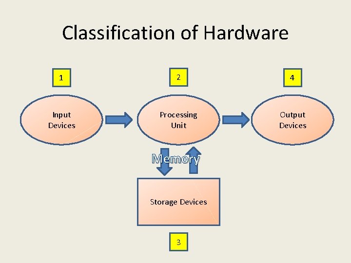Classification of Hardware 1 2 4 Input Devices Processing Unit Output Devices Memory Storage