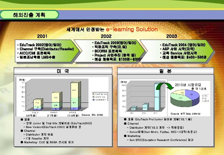 해외진출 계획 세계에서 인정받는 e-learning 2002 2001 • Edu. Track 2002(영어//일어) • Channel 구축(Distributor/Reseller)