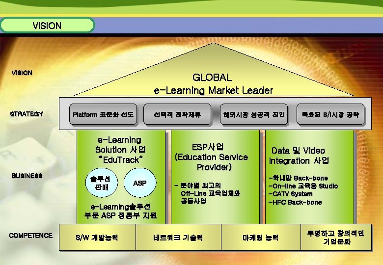VISION STRATEGY GLOBAL e-Learning Market Leader Platform 표준화 선도 선택적 전략제휴 e-Learning Solution 사업
