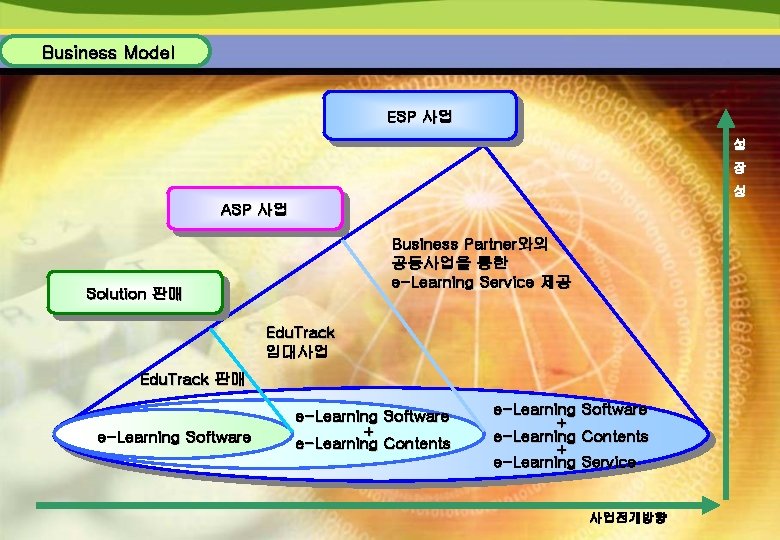 Business Model ESP 사업 성 장 성 ASP 사업 Business Partner와의 공동사업을 통한 e-Learning