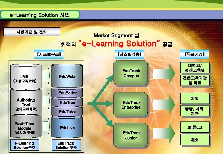 e-Learning Solution 사업 사업개요 및 전략 Market Segment 별 최적의 “e-Learning 【시스템구조】 LMS Edu.