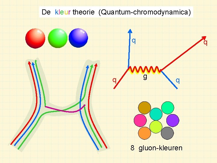 De kleur theorie (Quantum-chromodynamica) q q q g q 8 gluon-kleuren 