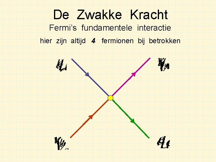 De Zwakke Kracht Fermi’s fundamentele interactie hier zijn altijd 4 fermionen bij betrokken 