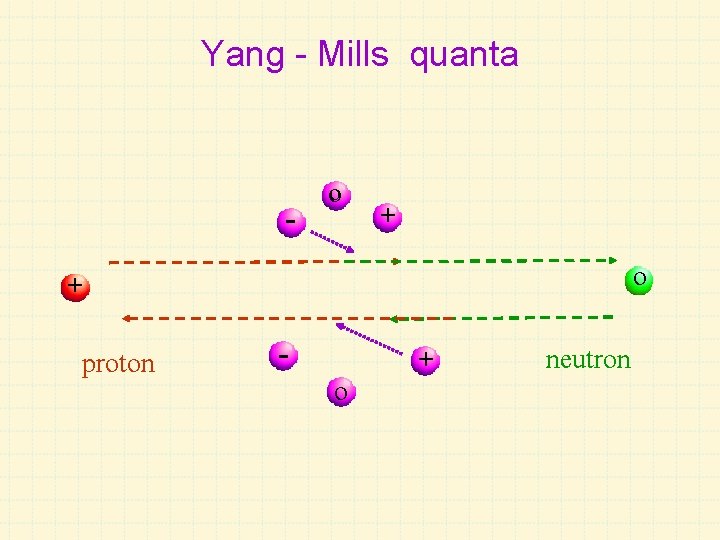 Yang - Mills quanta - o + proton - + o neutron 