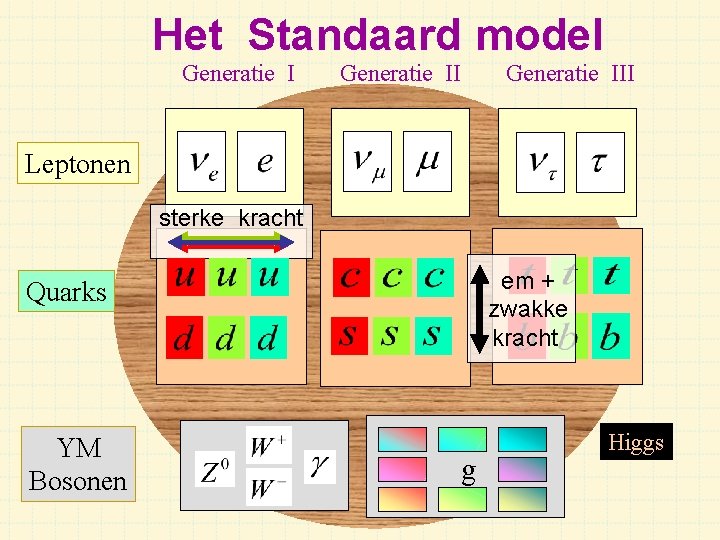 Het Standaard model Generatie III Leptonen sterke kracht em + zwakke kracht Quarks YM