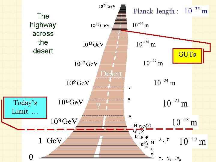 The highway across the desert Today’s Limit … Planck length : GUTs 