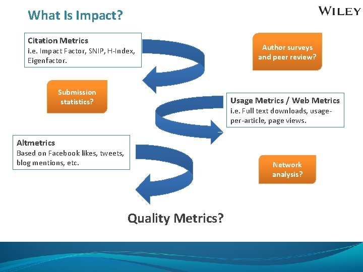 What Is Impact? Citation Metrics i. e. Impact Factor, SNIP, H-Index, Eigenfactor. Submission statistics?