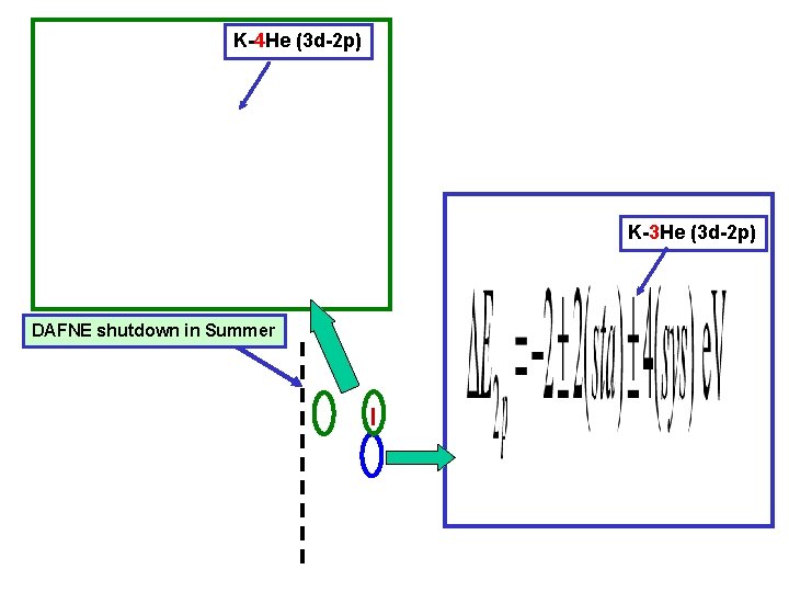 K-4 He (3 d-2 p) K-3 He (3 d-2 p) DAFNE shutdown in Summer