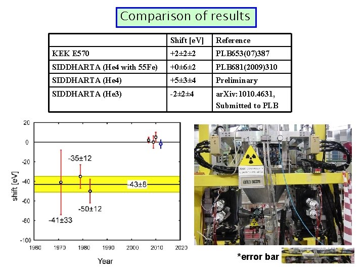 Comparison of results Shift [e. V] Reference KEK E 570 +2± 2± 2 PLB