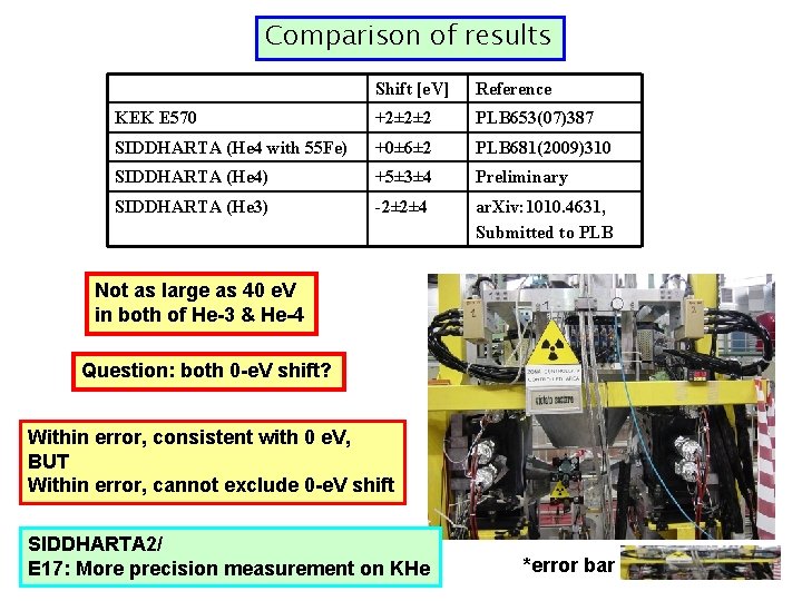 Comparison of results Shift [e. V] Reference KEK E 570 +2± 2± 2 PLB