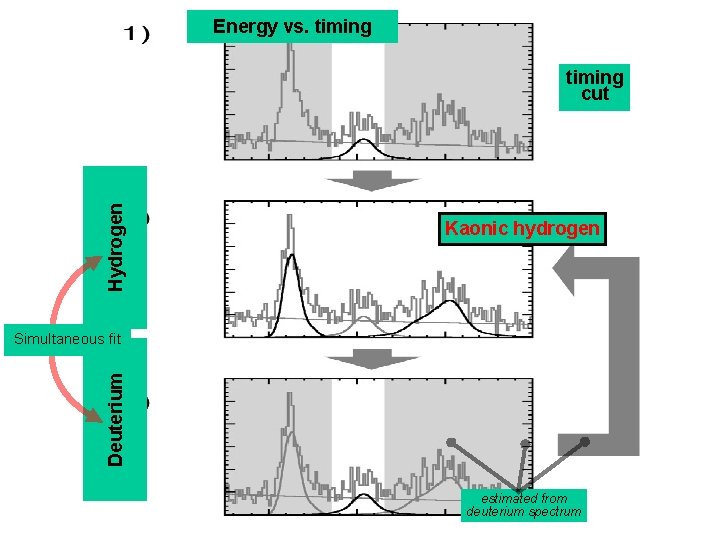 Energy vs. timing Hydrogen timing cut Kaonic hydrogen Deuterium Simultaneous fit estimated from deuterium