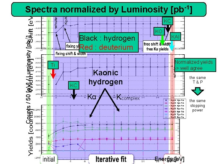 Spectra normalized by Luminosity [pb-1] Counts / 50 [e. V] / Luminosity [pb-1] KC
